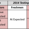ETS Proficiency Profile Results - A Table showing 2011, 2014 and 2017 Testing Groups of Freshmen and Seniors. The results show an improvement in Critical Thinking and Writing in the 2017 testing group.