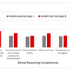 Ethical Reasoning Competencies Benchmark Levels - The rubric showed that most students scored at Benchmark 1 or 2 on all 6 ethical reasoning competencies. Furthermore, students increased on 5 of the 6 competencies from the IH I course (The Good Life) to the IH II course (The Common Good).