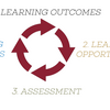 Assessment Cycle: 1. Learning Outcomes, 2. Learning Opportunities, 3. Assessment, 4. Using Results