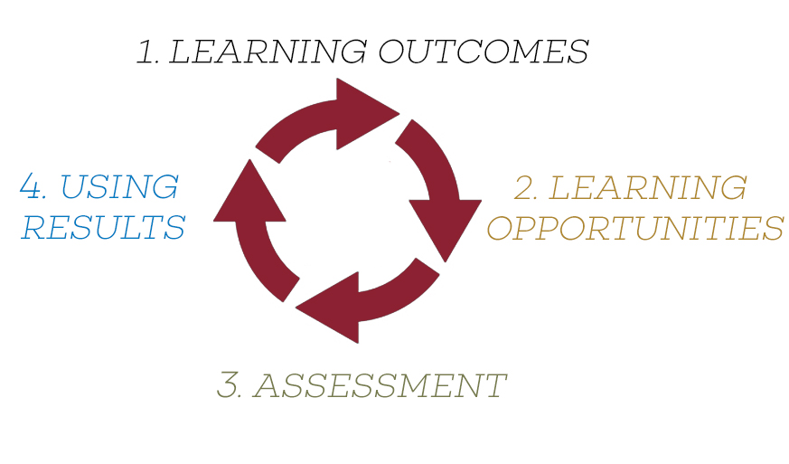 1. Learning Outcomes, 2. Learning Opportunities, 3. Assessment, 4. Using Results